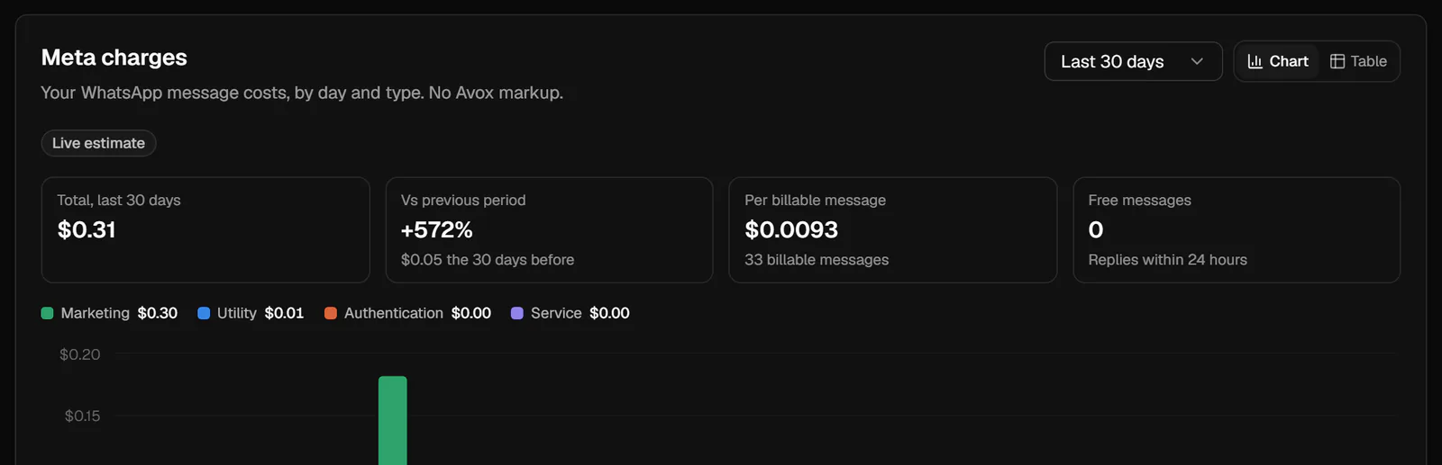 The Meta charges card labelled Live estimate, with Total, Vs previous period, Per billable message and Free messages, a category legend, and the start of the daily chart