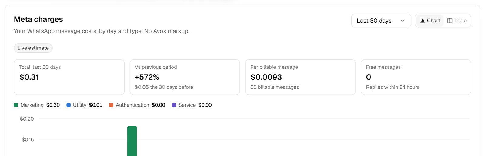 The Meta charges card labelled Live estimate, with Total, Vs previous period, Per billable message and Free messages, a category legend, and the start of the daily chart