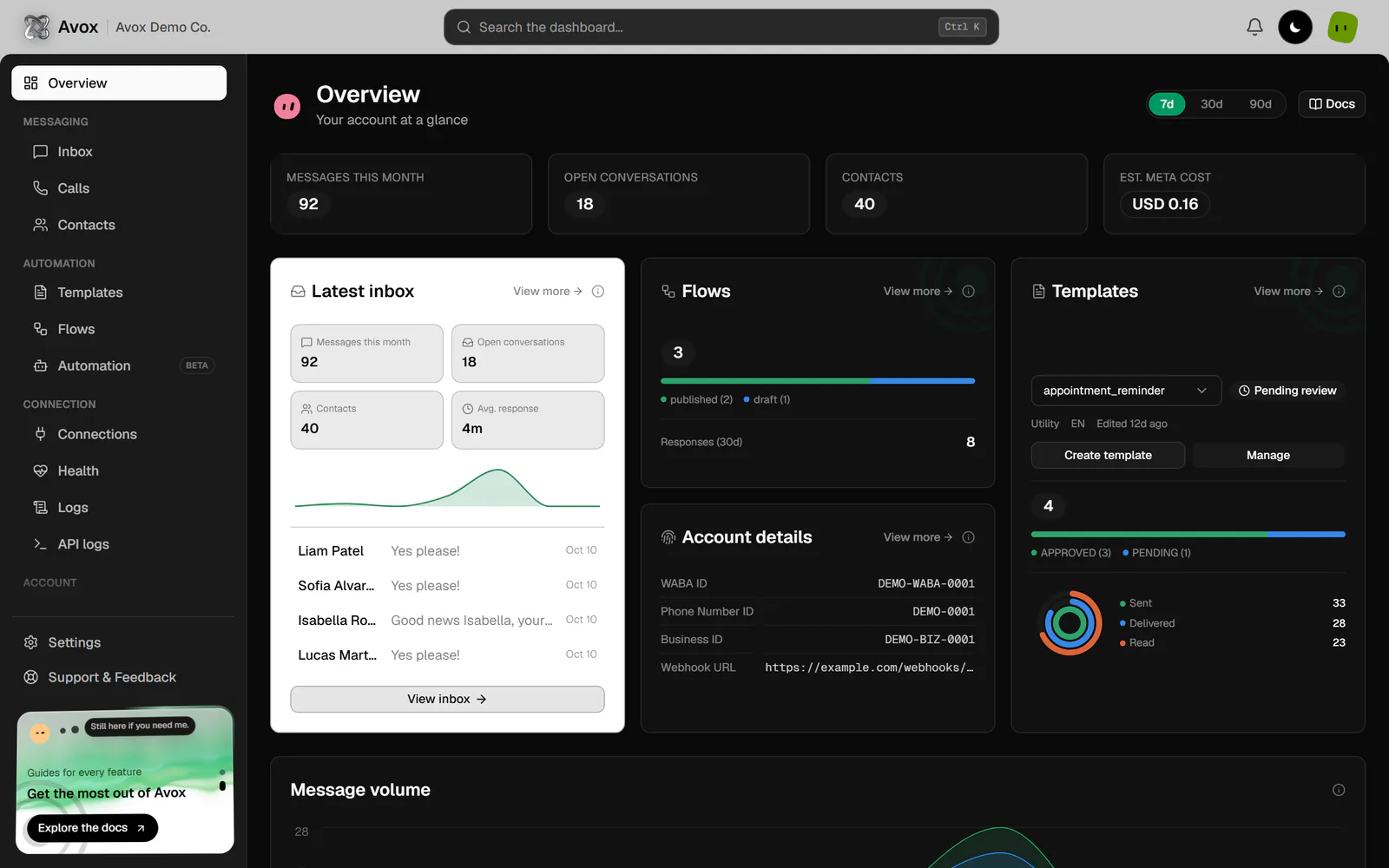 The Overview page: the sidebar, the header with the Avox Avatar and the 7d / 30d / 90d selector, four stat cards, then Latest inbox, Flows, Account details and Templates.