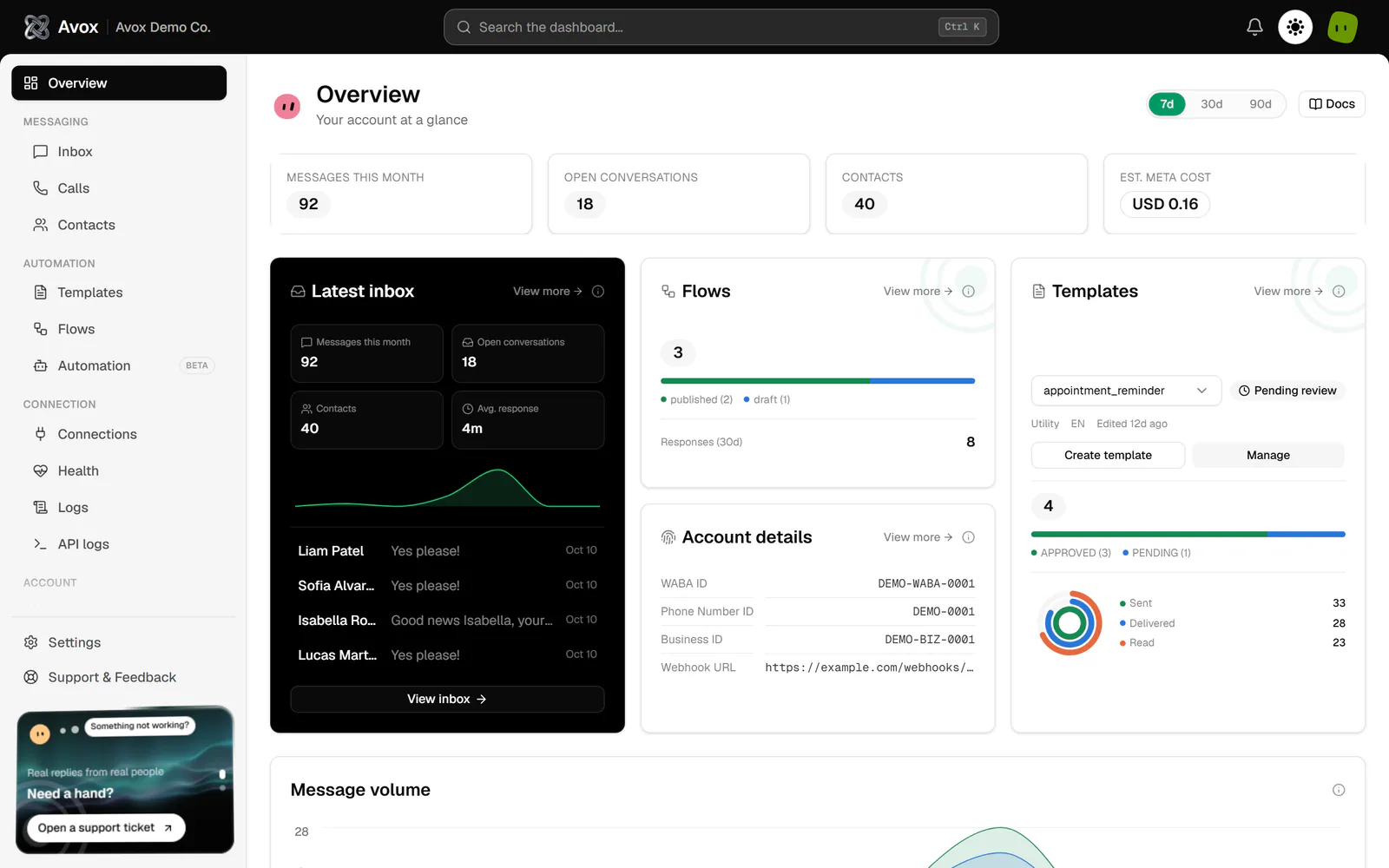 The Overview page: the sidebar, the header with the Avox Avatar and the 7d / 30d / 90d selector, four stat cards, then Latest inbox, Flows, Account details and Templates.
